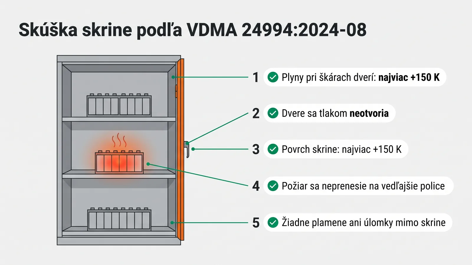 Schéma skúšky skrine na lítiové batérie podľa VDMA 24994: žiadne plamene von, plyny pri škárach najviac +150 K, dvere sa neotvoria, žiadne úlomky, požiar sa neprenesie na ďalšiu policu