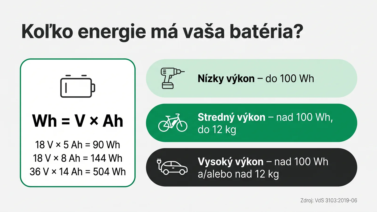 Infografika: výpočet energie batérie Wh = V × Ah a tri kategórie lítium-iónových batérií podľa VdS 3103 – nízky, stredný a vysoký výkon